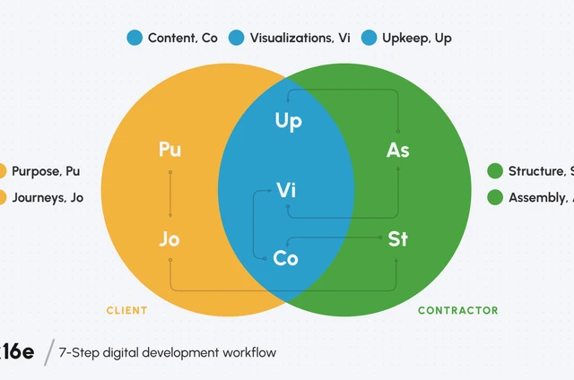 Schema design of the 7-step digital development workflow by K16E